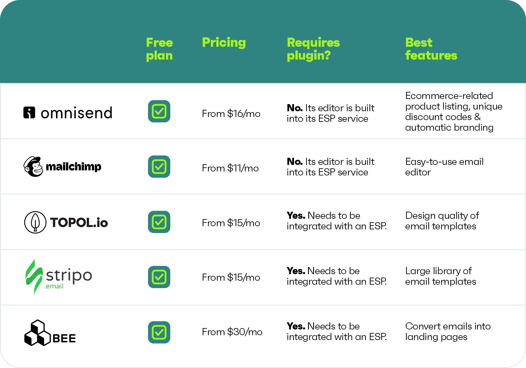 Pricing comparison table: Omnisend, Mailchimp, Topol, Stripo and BEE