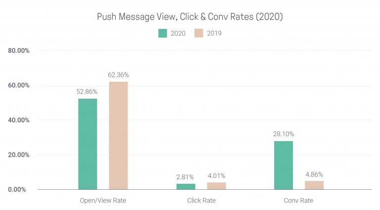 push notifications click and conversions rates