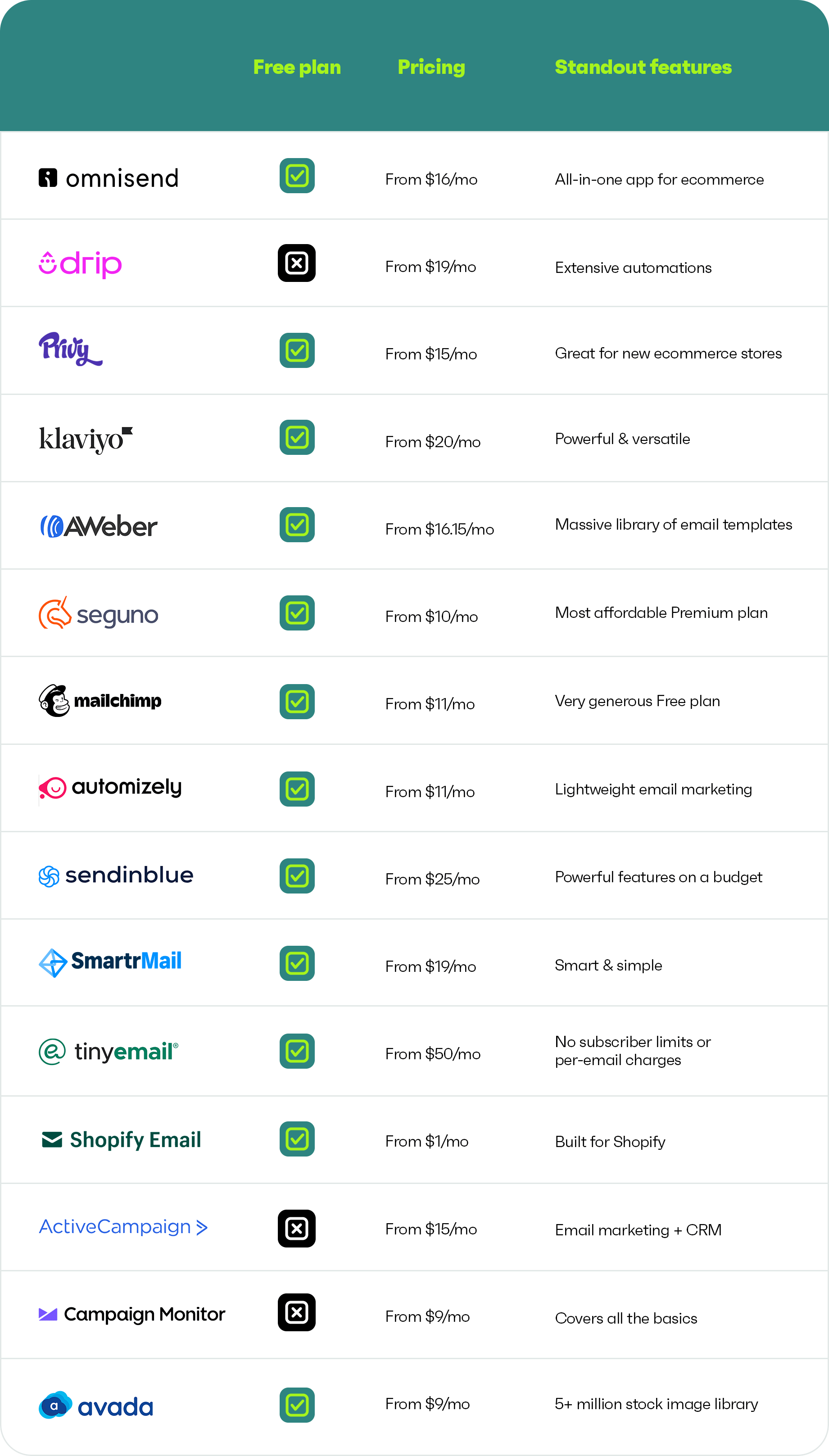 Best email marketing for Shopify: table of top 15 apps