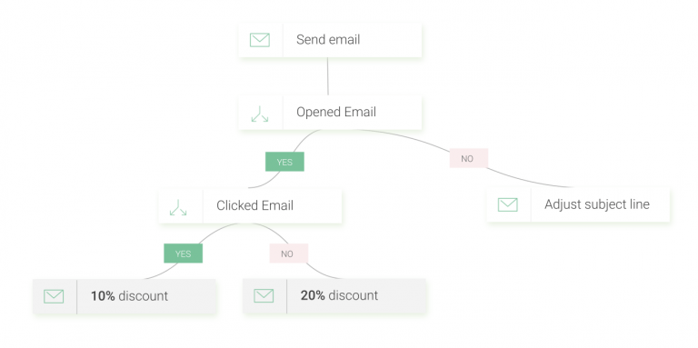 split by messages behavior