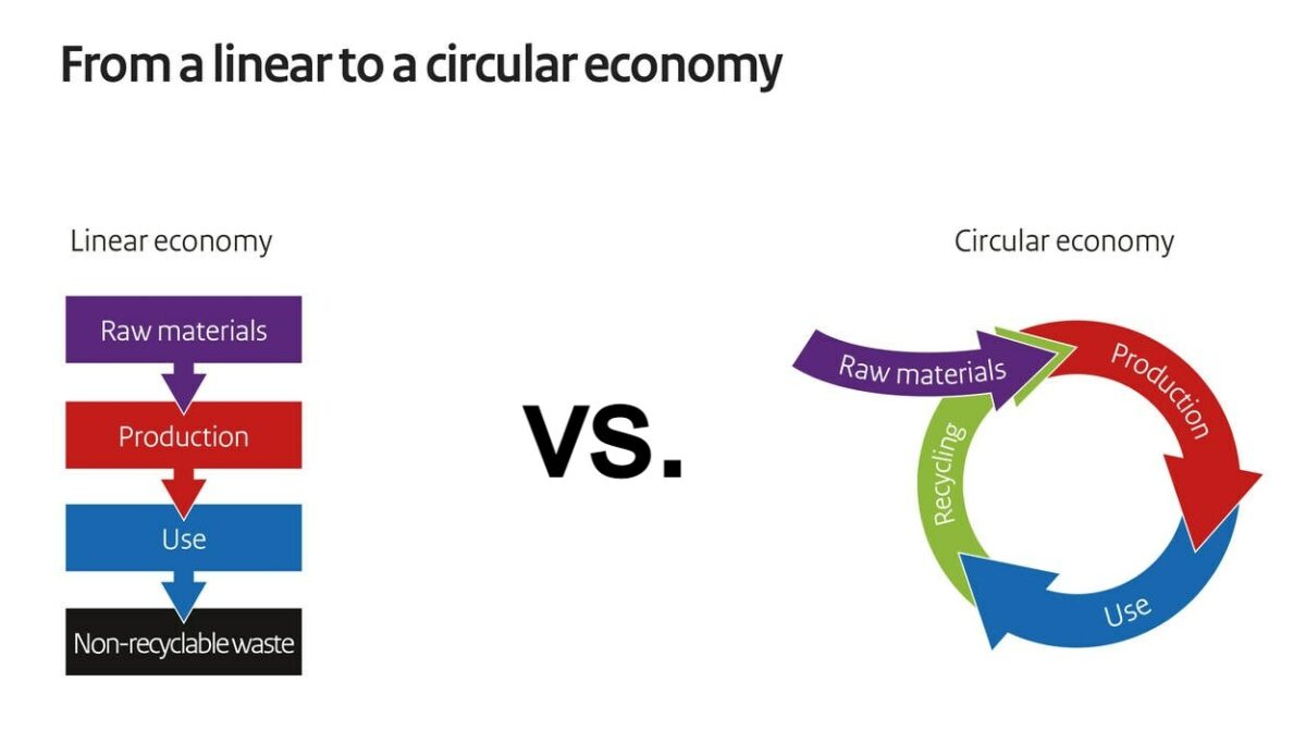 from a linear to a circular economy