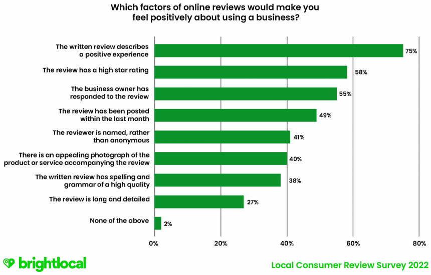 Graph showing information on which factories of online reviews makes people feel positively about using a business