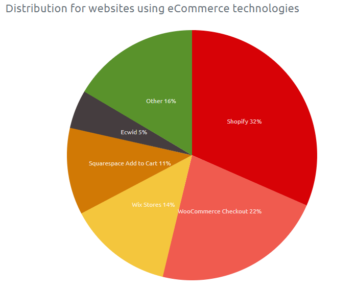 distribution for websites using ecommerce technologies