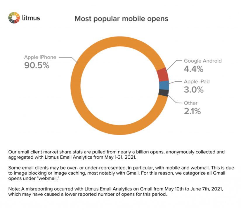 most popular email opens