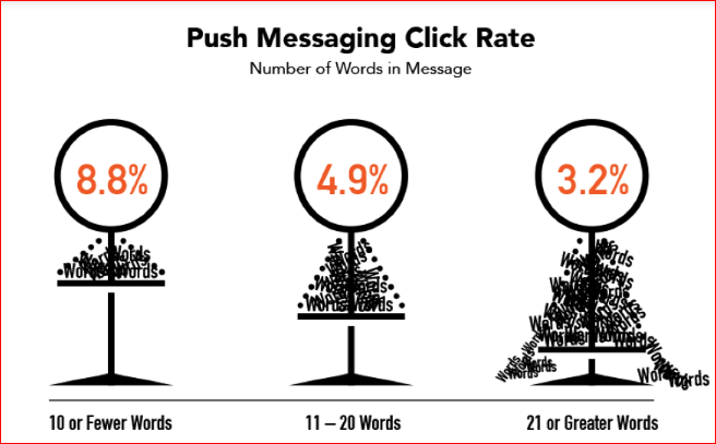 push messaging click rate