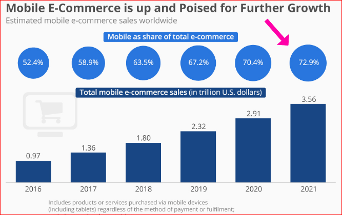 mobile ecommerce sales statistics