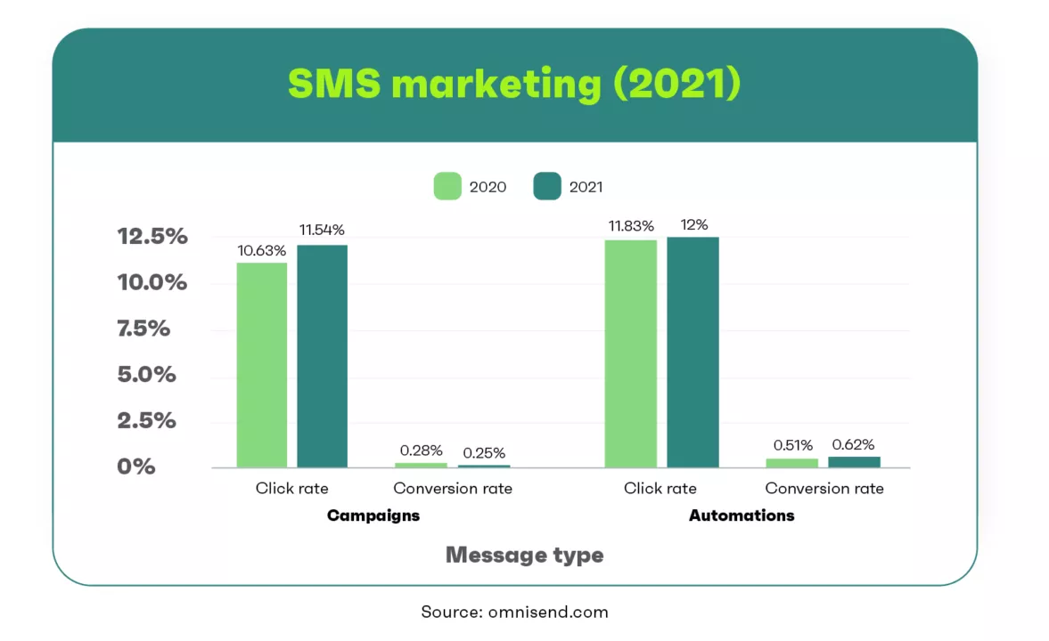 SMS marketing statistics (2021 vs 2020)