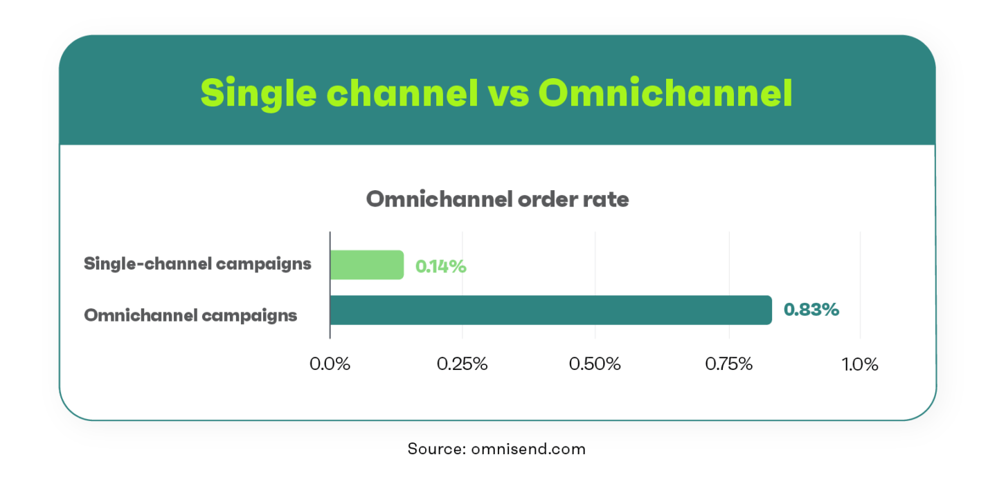 Omnichannel marketing statistics show that Omnichannel campaigns perform better than single-channel campaigns