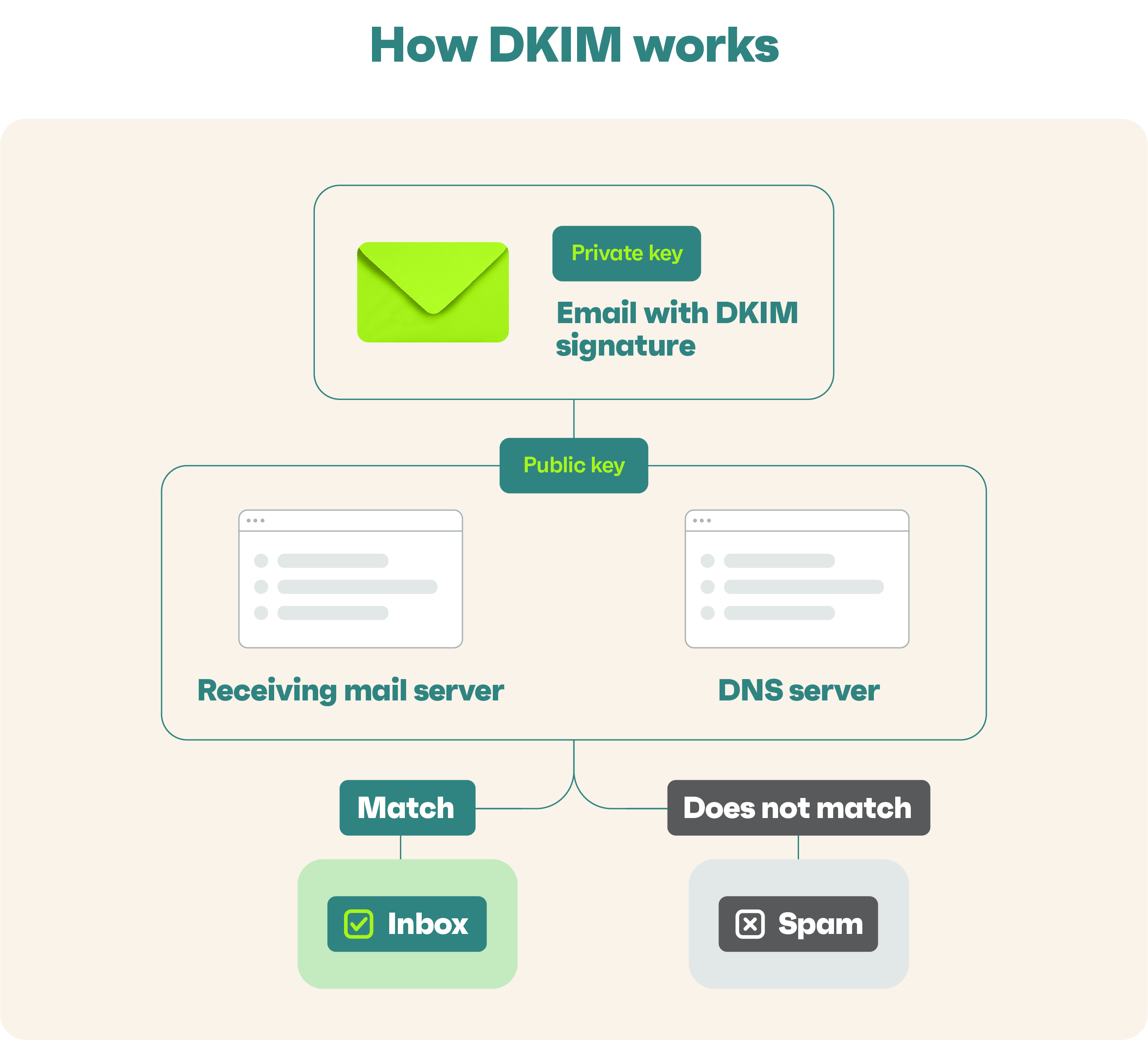explanation of how DKIM works