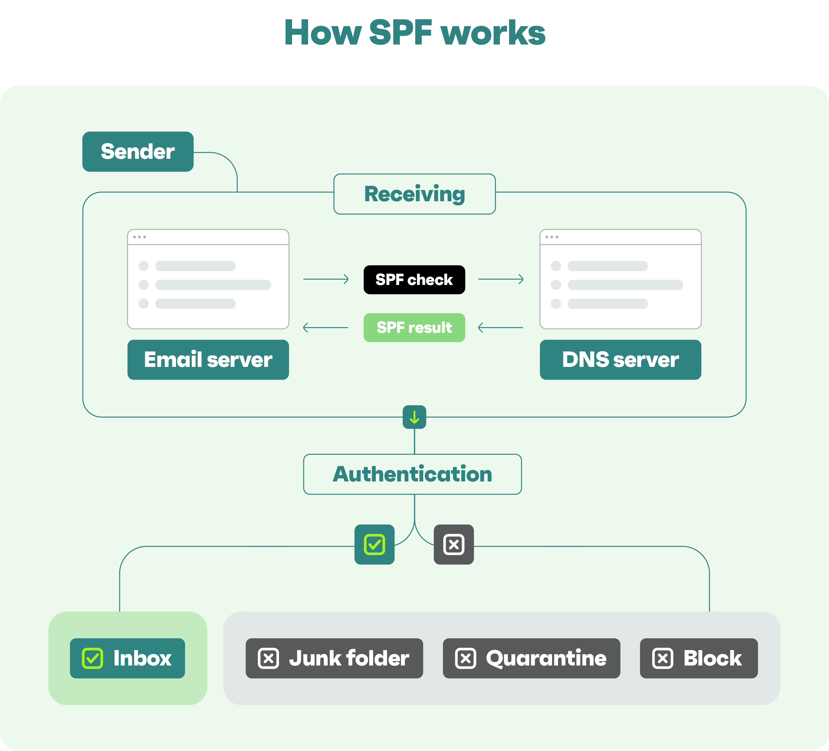 image explaining how SPF works