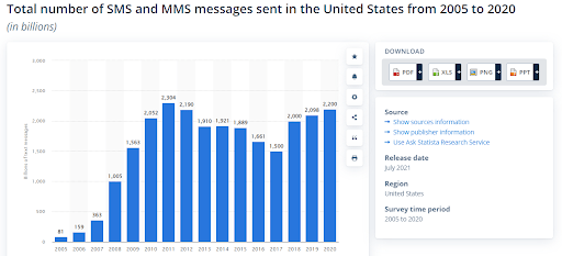 Chart shows total number of sent SMS messages from 2005 to 2020