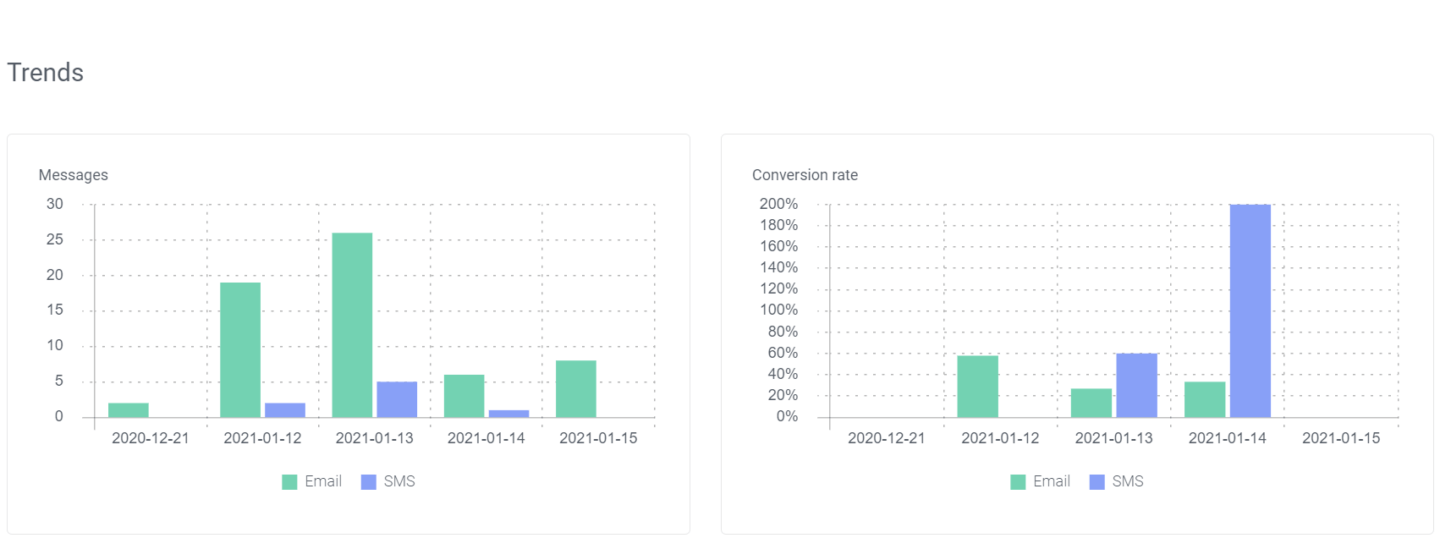 email and text messages data and analytics