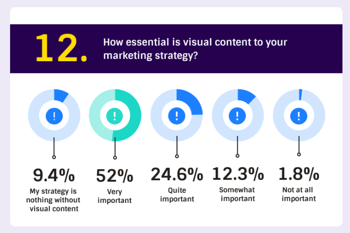 image shows the data that visual content is very important for the marketing strategy