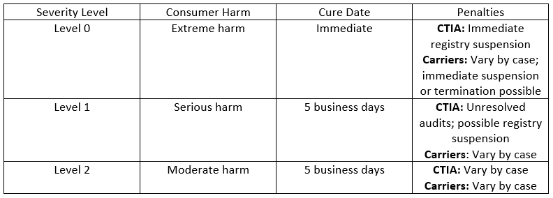 three levels of severity for guideline violations