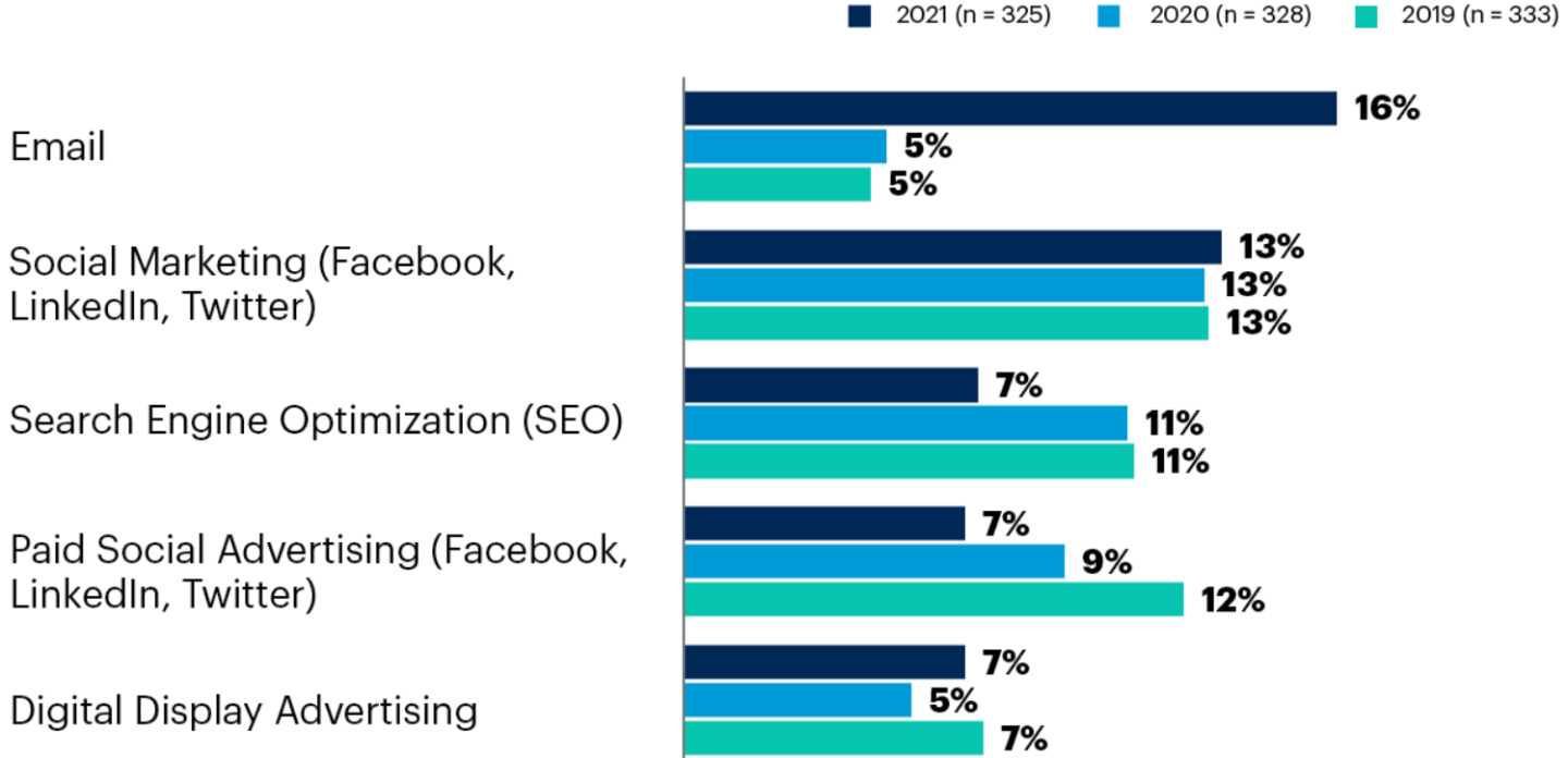 Data shows that email was the best-performing marketing channel in 2021.