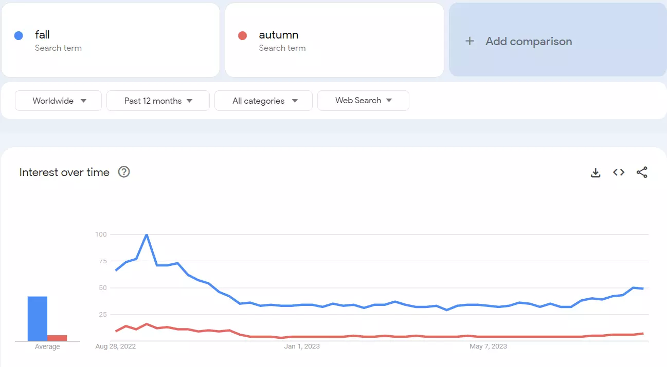 fall vs autumn search terms