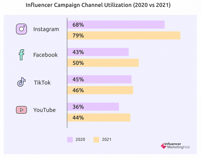 data about influencer campaign channel utilization (2020 vs 2021)