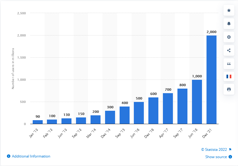 Chart showing the number of users using instagram