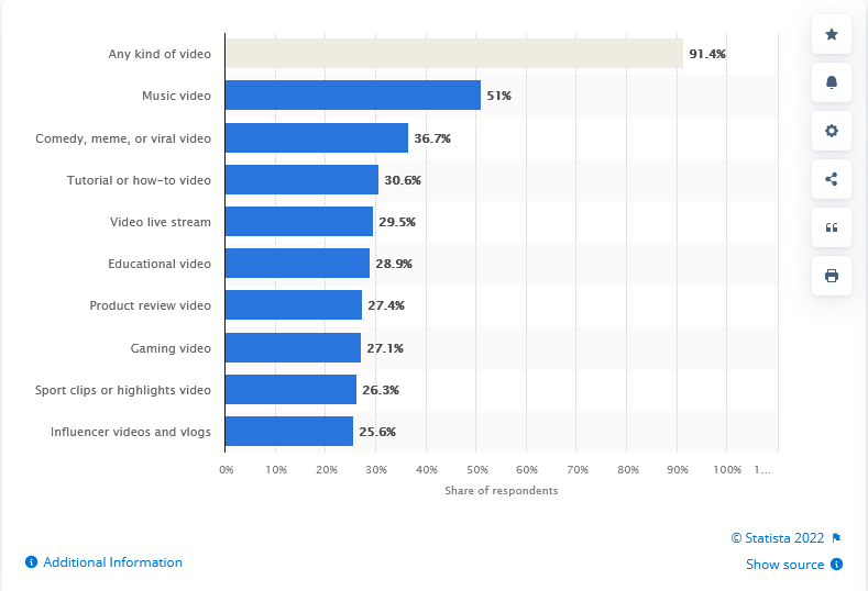 Stats showing which type of video content is the most popular