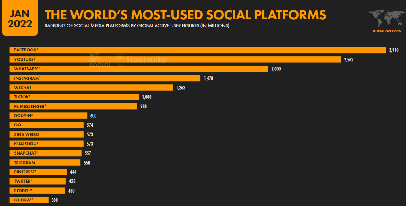 Chart shoes the world's most used social platforms