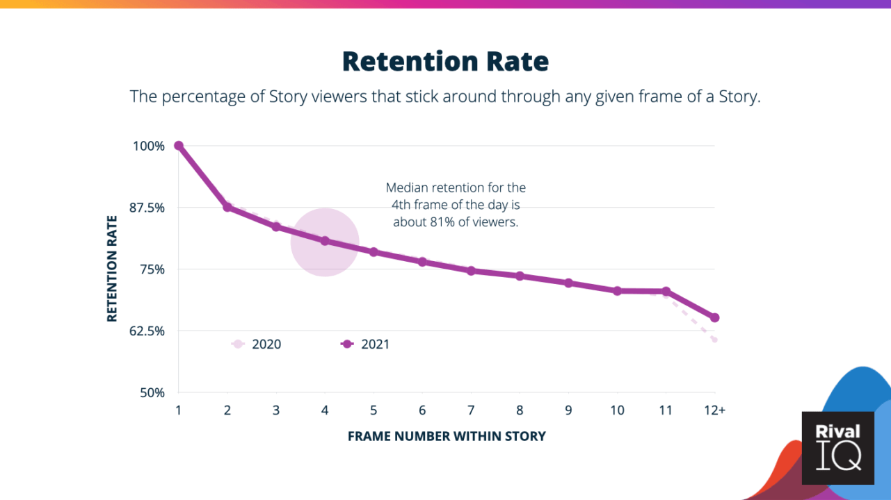 instagram stories and statistics of retention rate