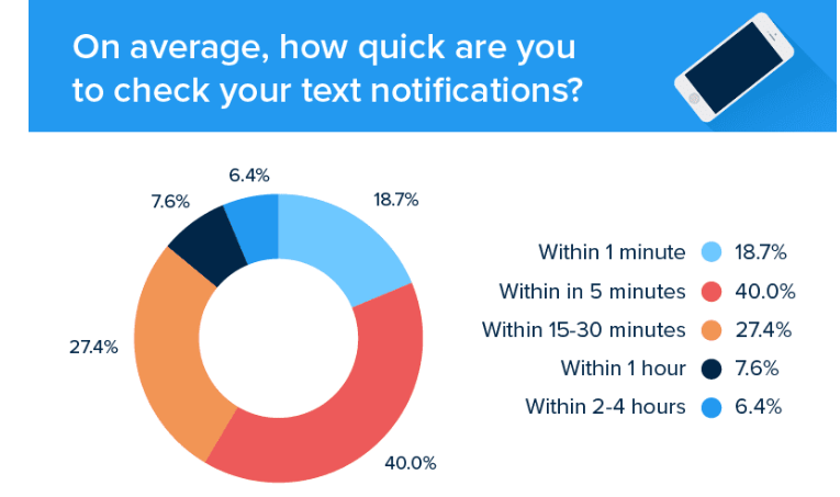 Graph shows that close to 60% of people in the US read a text within 1 to 5 minutes of receiving it.