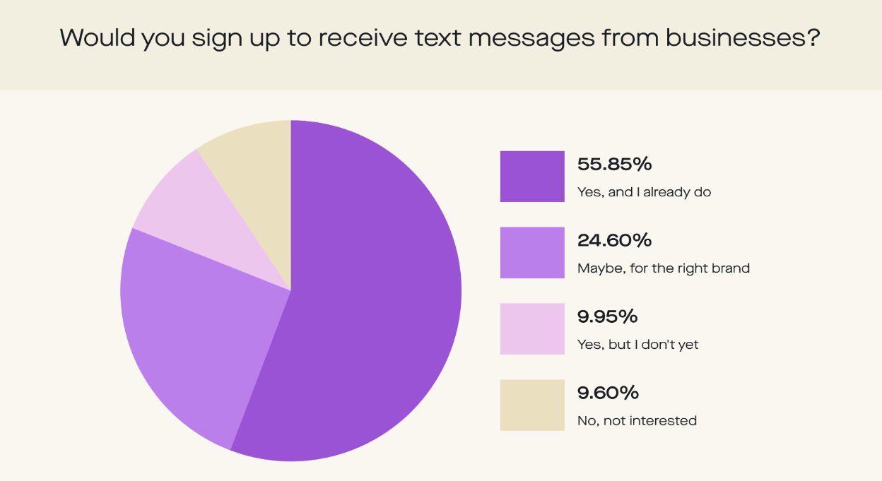 Graph shows that 91% of consumers in the US would sign up to receive text messages from their preferred brands