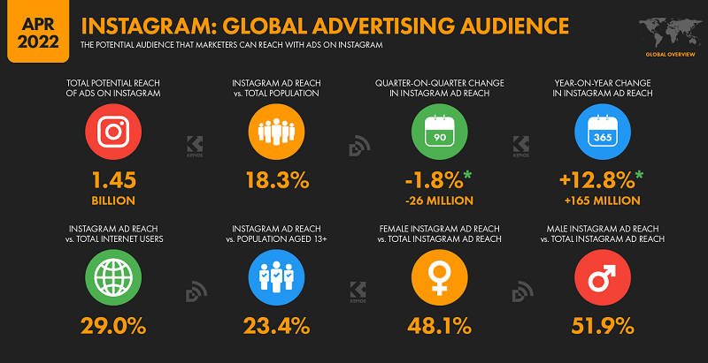 Statistics about advertising on Instagram
