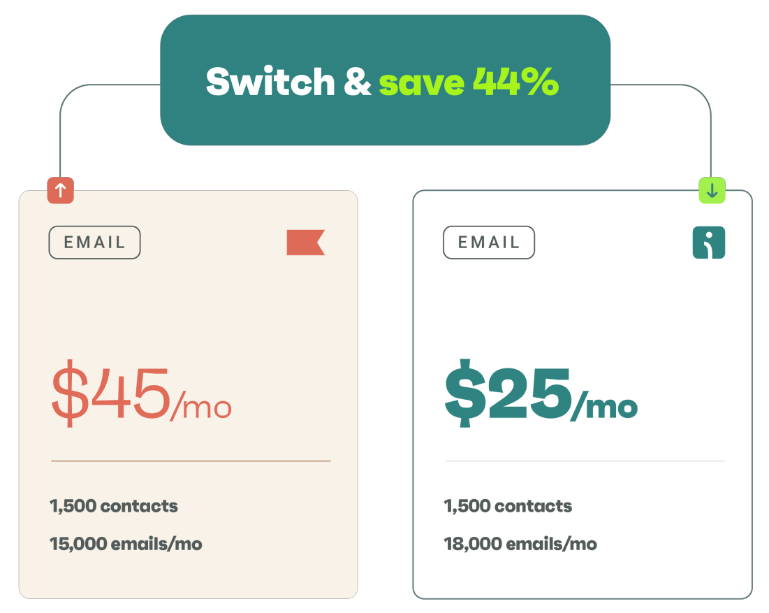 Omnisend pricing compared with Klaviyo pricing
