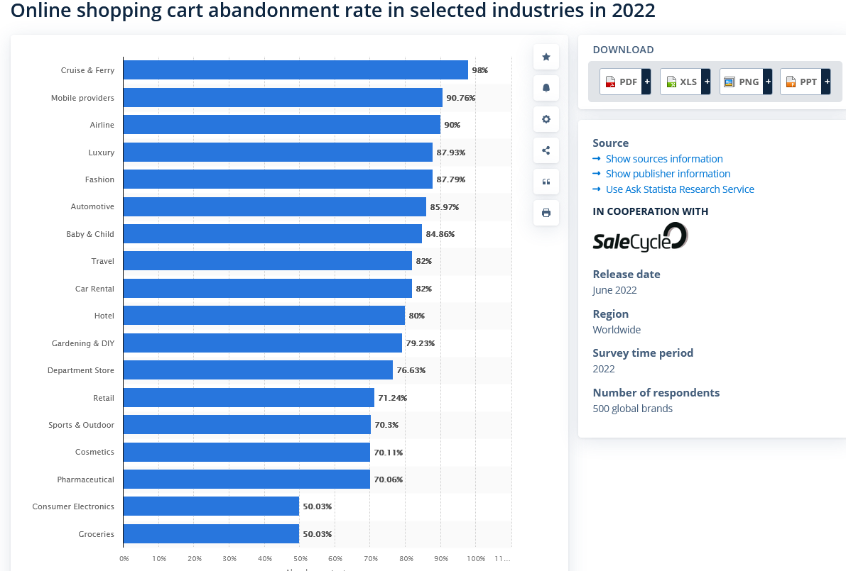 chart shows online shopping cart abandonment rate in selected industries in 2022