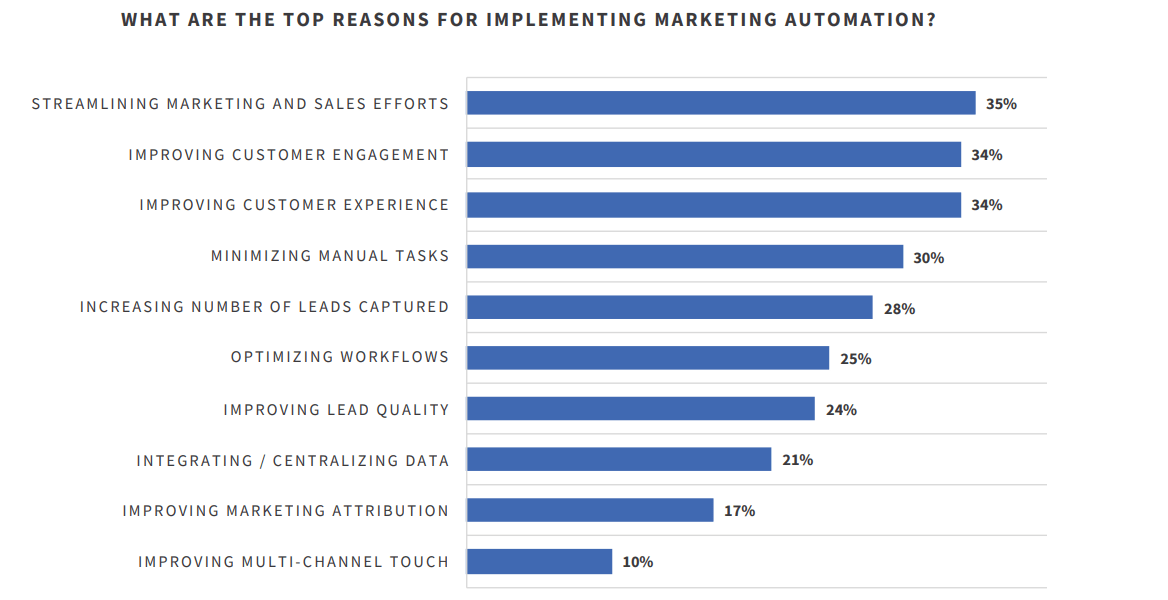 what are the top reasons implementing marketing automation