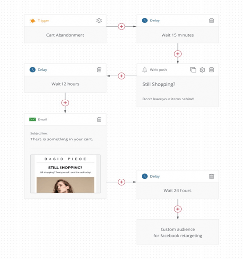 cart abandonment email automation flow
