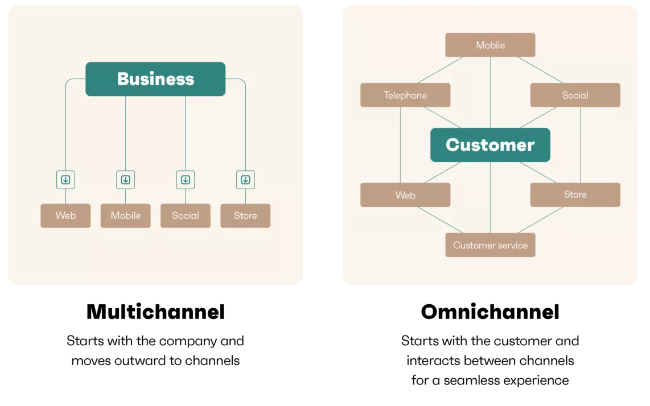 omnichannel vs multichannel marketing visual explanation