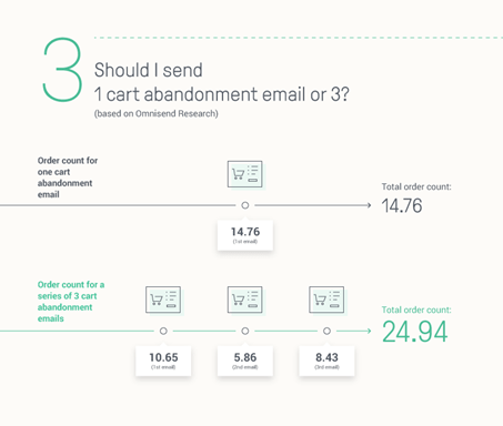stats of cart abandonment workflow