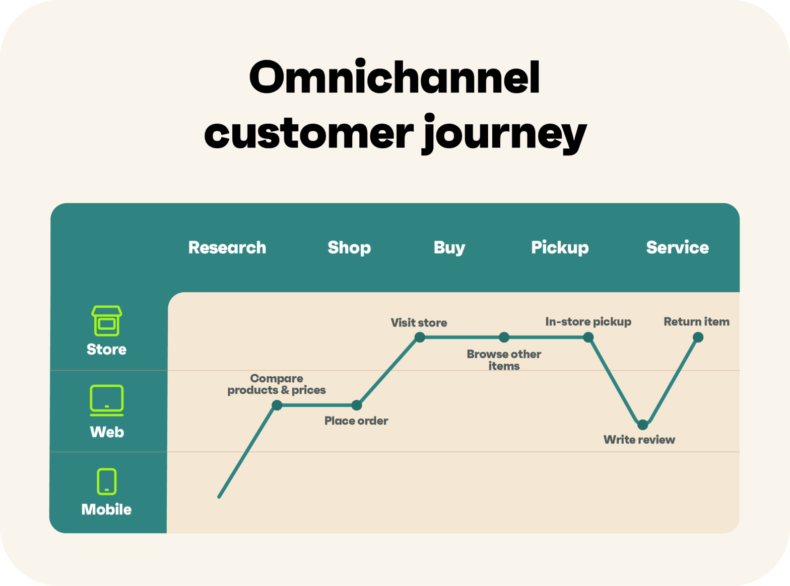 Omni Channel Customer Journey _ Customer Journeys and Omnichannel User ...