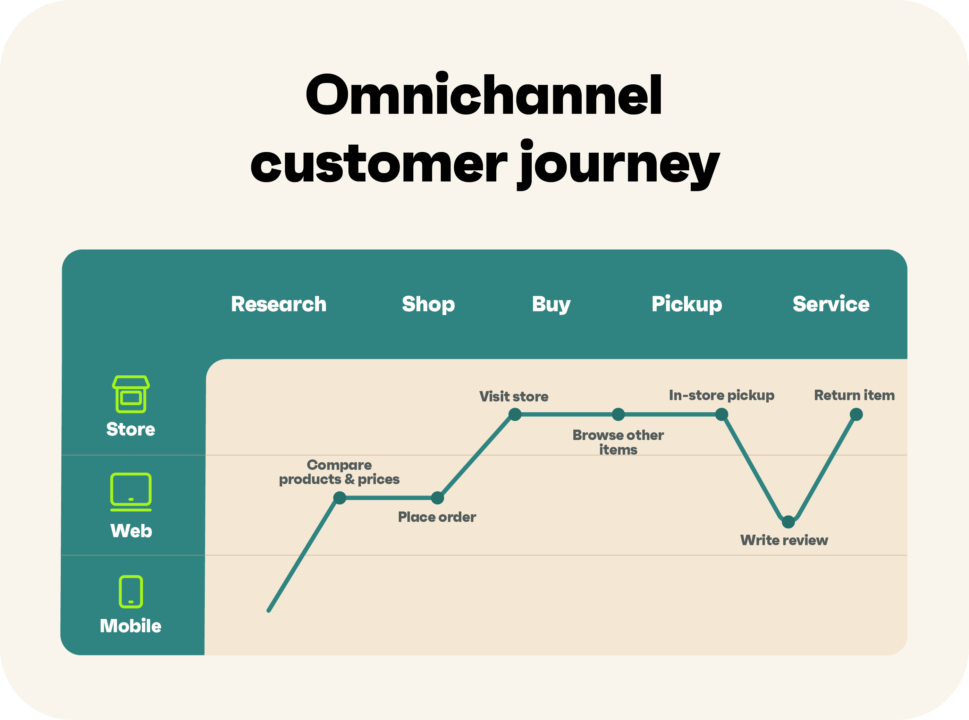 omnichannel customer journey example