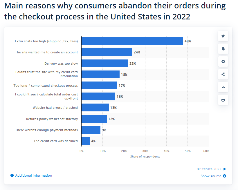 chart shows the main reasons why consumers abandon their orders during the checkout process in the US