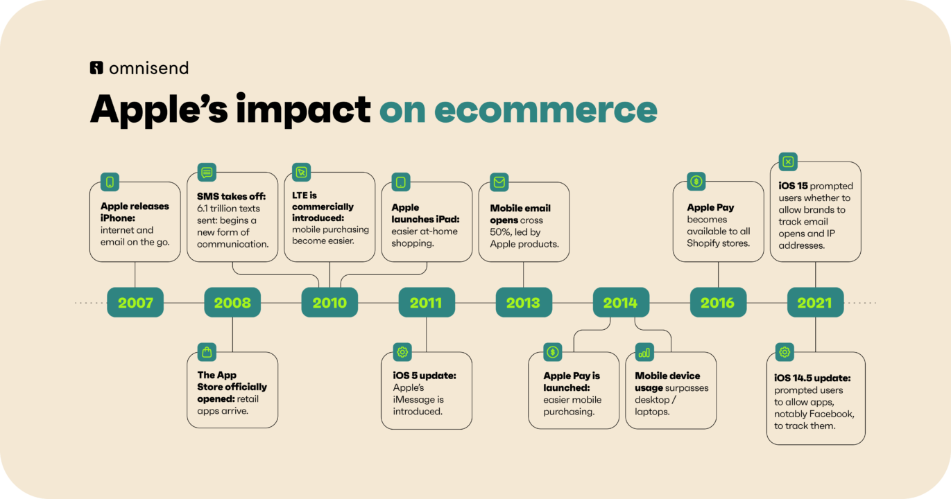 Apple's impact on ecommerce