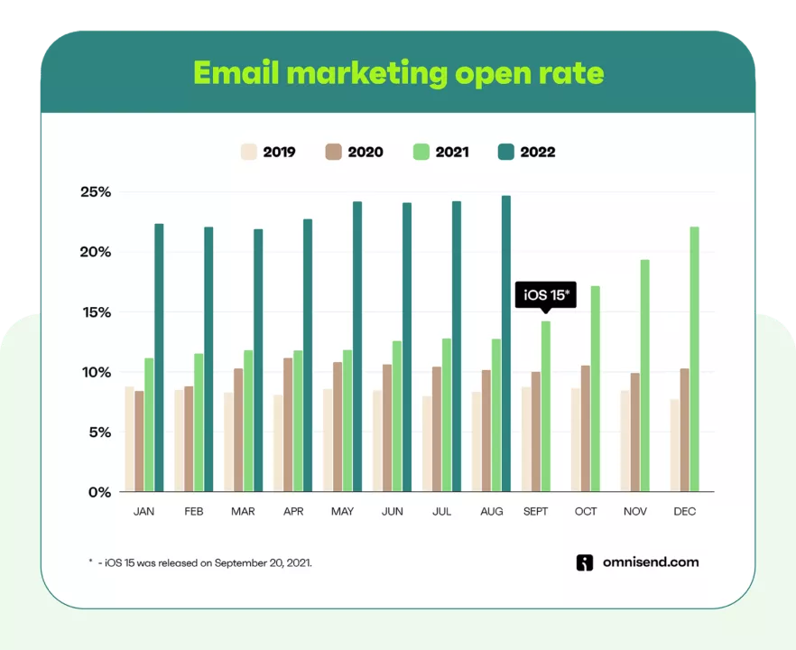 Email marketing open rate