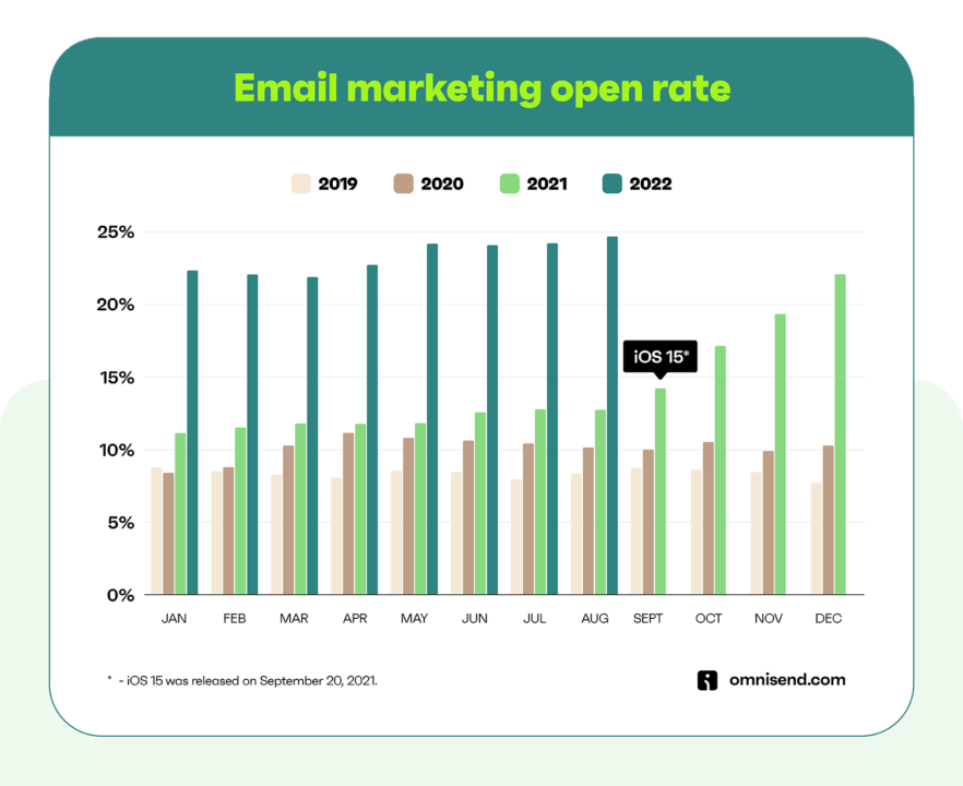 Email marketing open rate