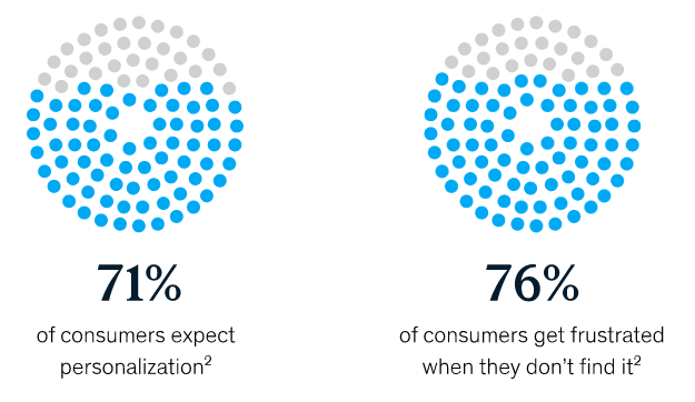 McKinsey study shows that 71% of consumers want personalization and 76% get frustrated when they don’t get it