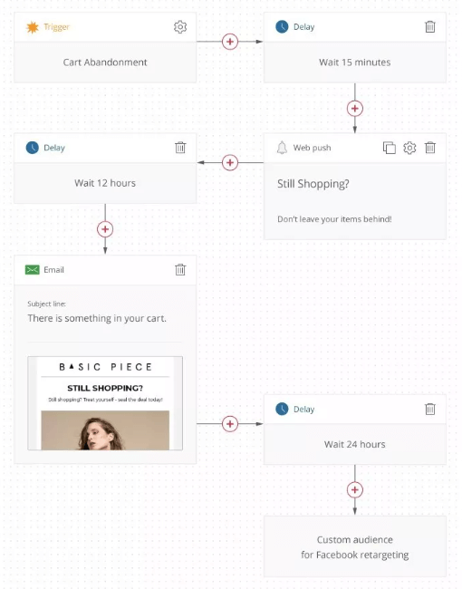 personalized and highly-targeted retargeting campaigns and workflows