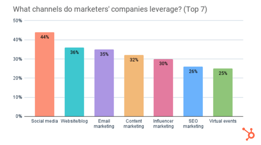 14 marketing channels you should focus on in 2023