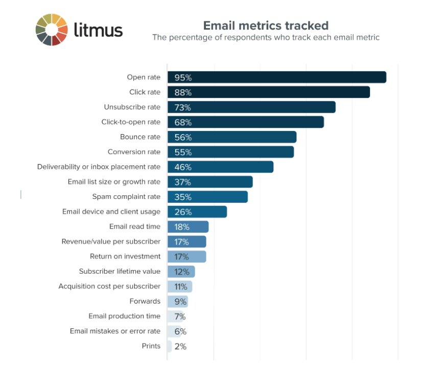 Litmus's State of Email Analytics report about email ROI.