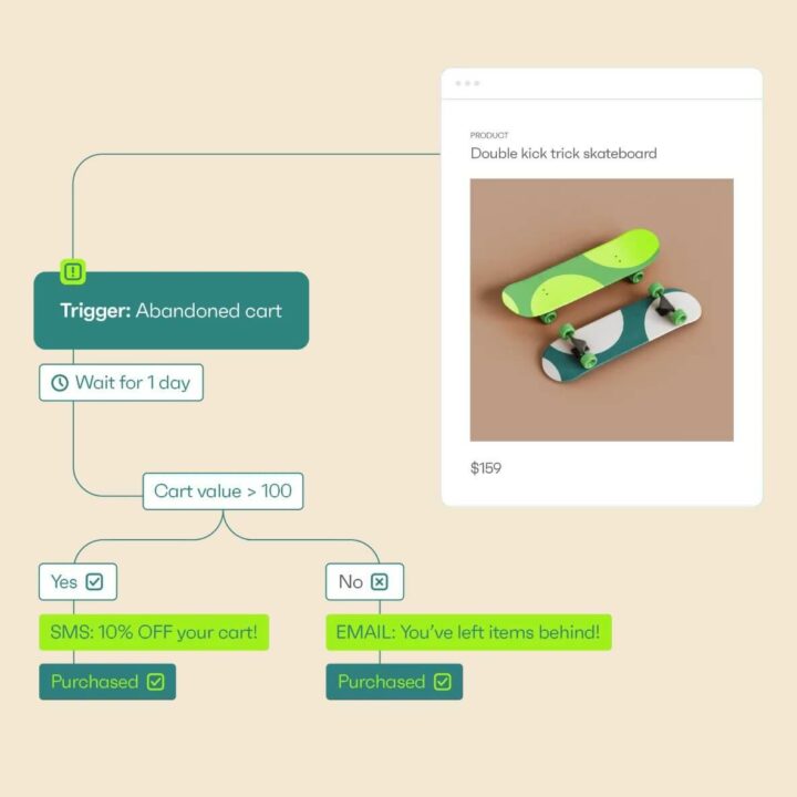 cart abandonment automation flow