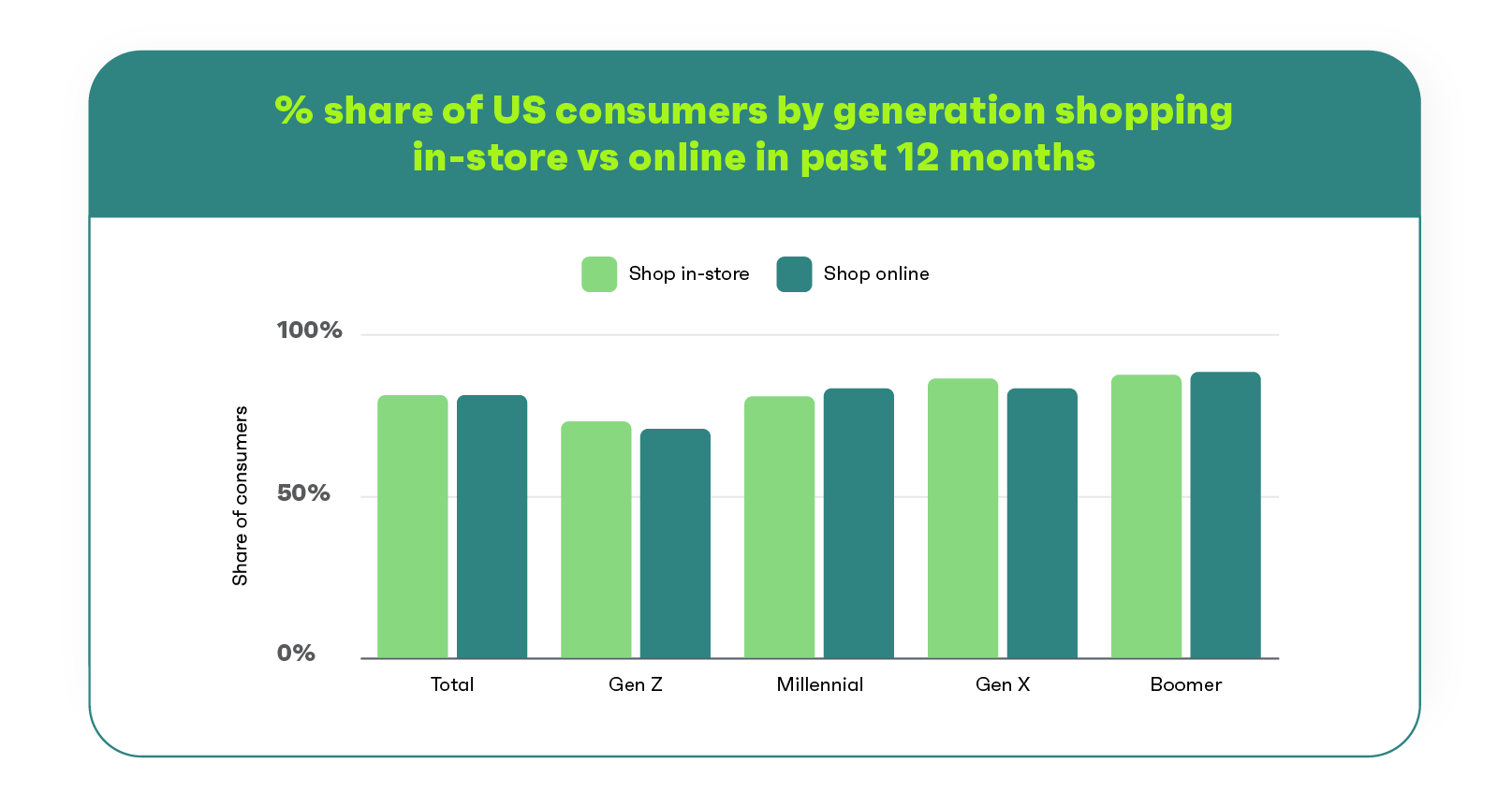 percentage of us consumers shopping in store vs online