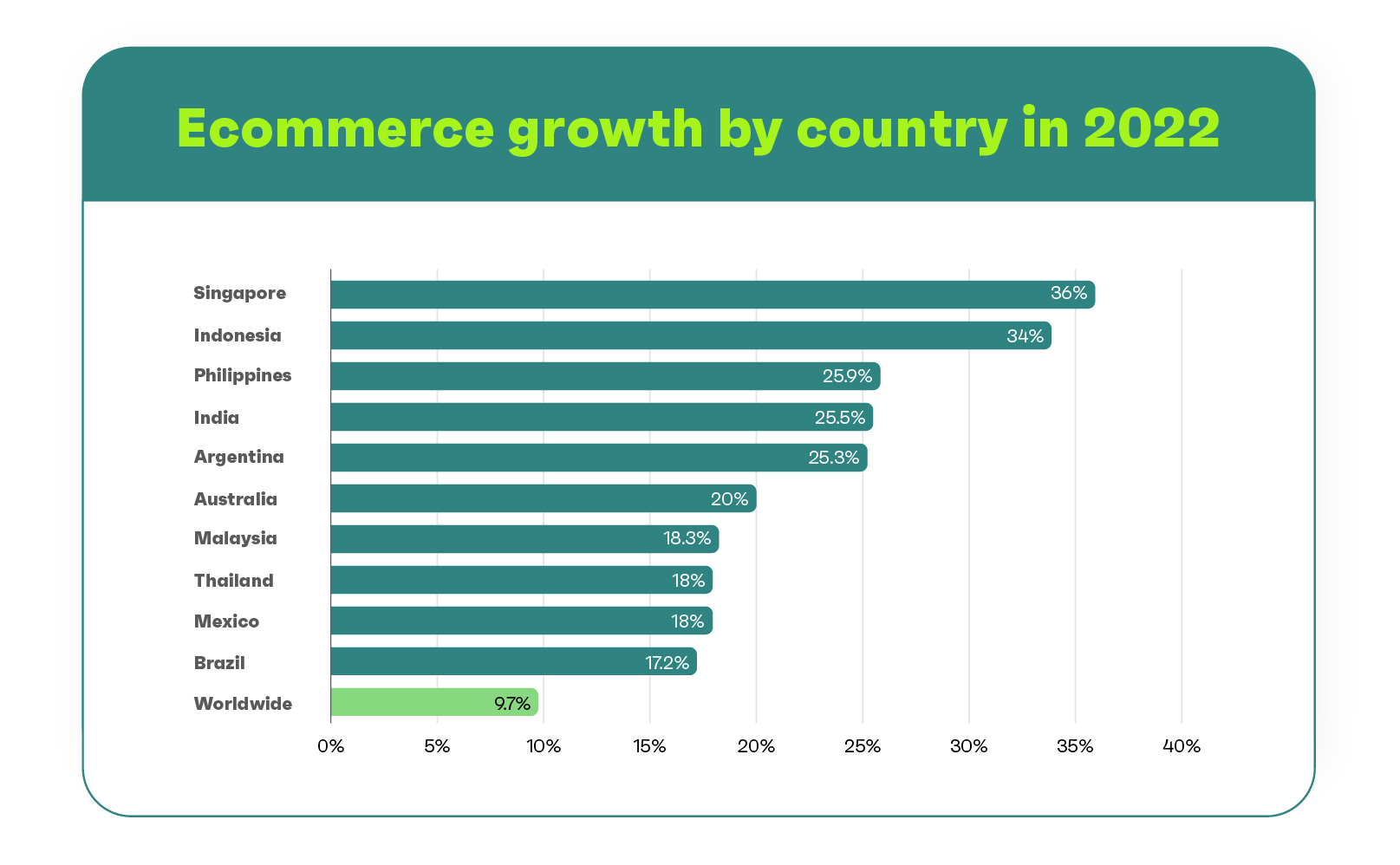 ecommerce growth by country in 2022