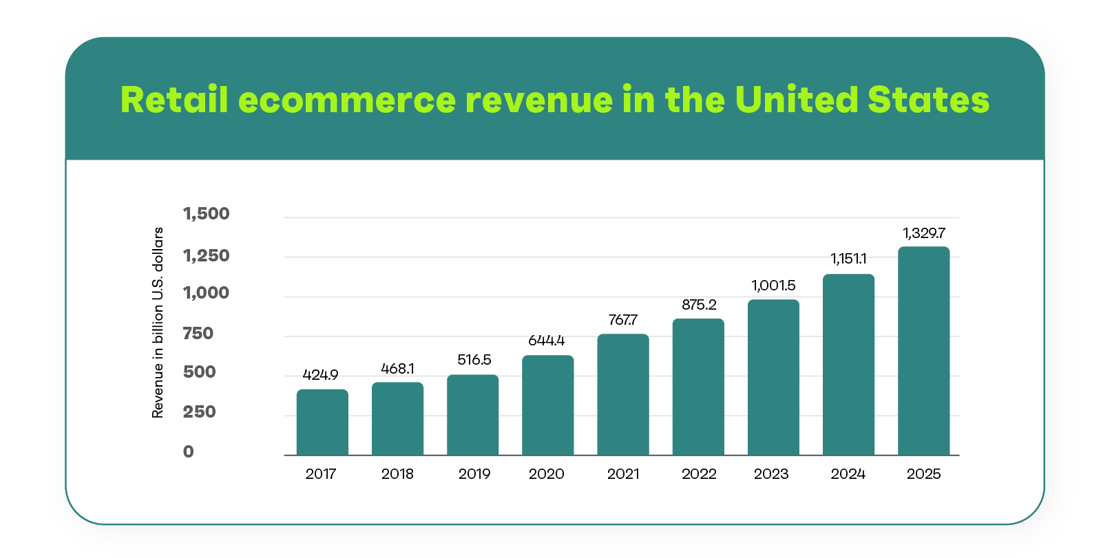 retail ecommerce revenue in the united states