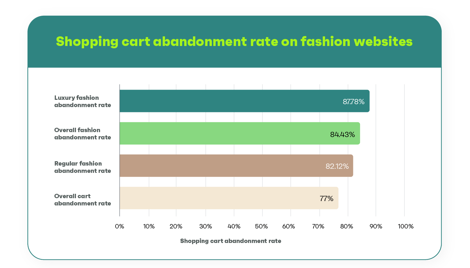 shopping cart abandonment rate on fashion websites