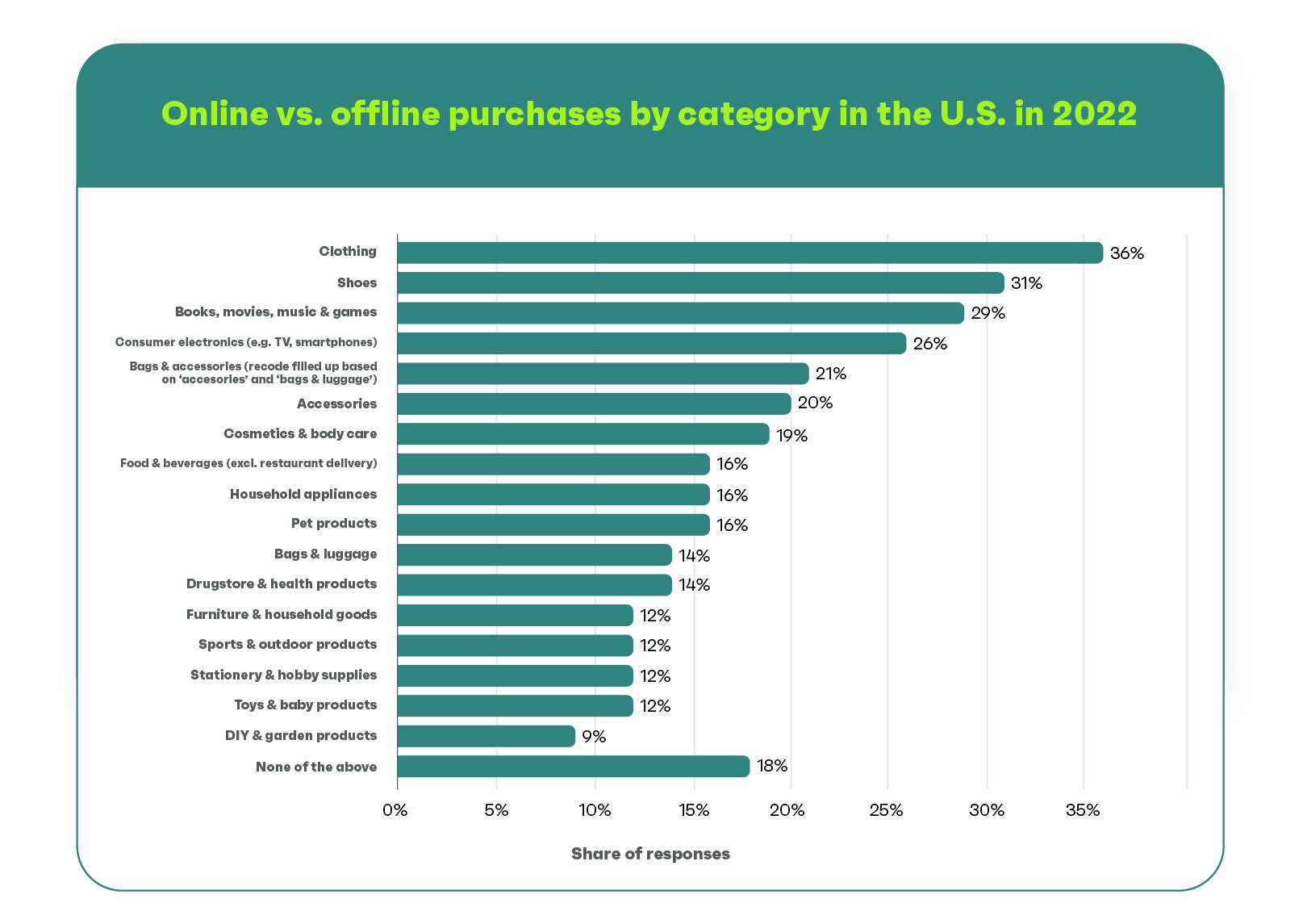 online vs offline purchases by category in the usa in 2022